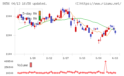 ケーユーホールディングスチャート