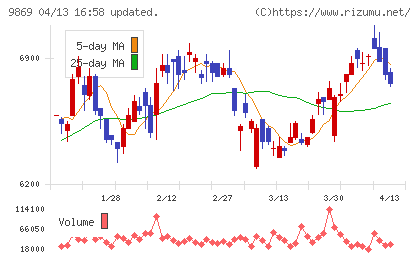 加藤産業チャート