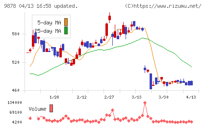 セキドチャート