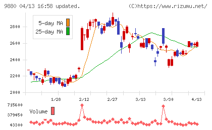 イノテックチャート