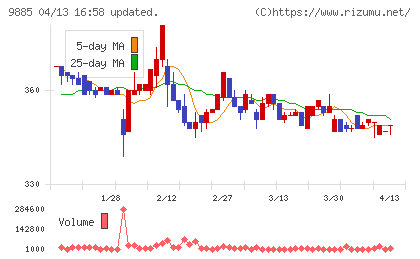 シャルレチャート