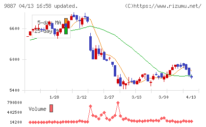 松屋フーズホールディングスチャート