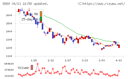 JBCCホールディングスチャート
