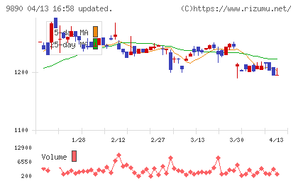 マキヤチャート