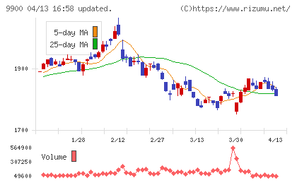 サガミホールディングスチャート
