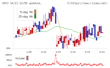 カンセキチャート
