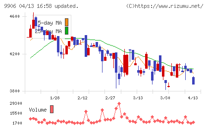 藤井産業チャート