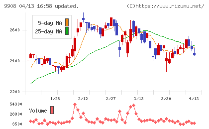 Ｄｅｎｋｅｉチャート