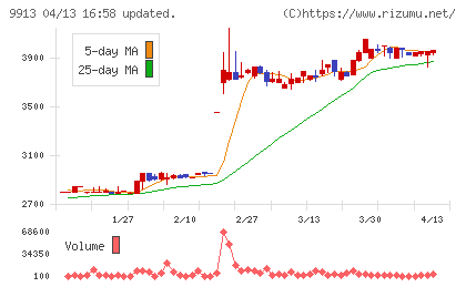 日邦産業チャート