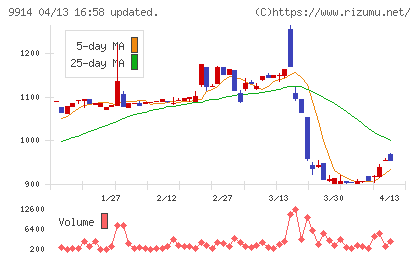 植松商会チャート