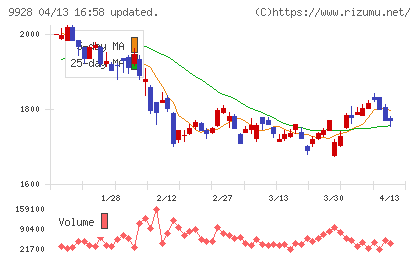 ミロク情報サービスチャート