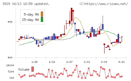 平和紙業チャート