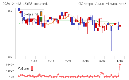 北沢産業チャート