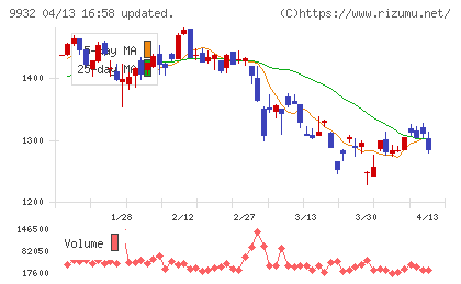 杉本商事チャート