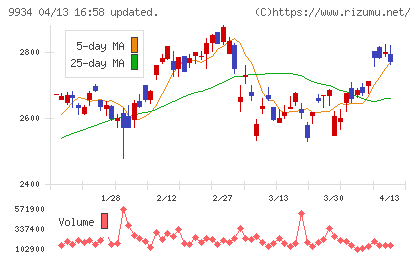 因幡電機産業チャート