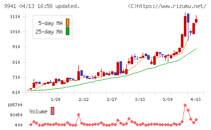 太洋物産チャート