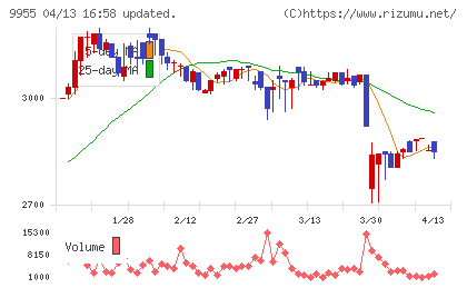 ヨンキュウチャート