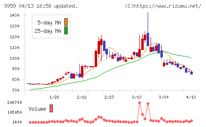 アシードホールディングスチャート