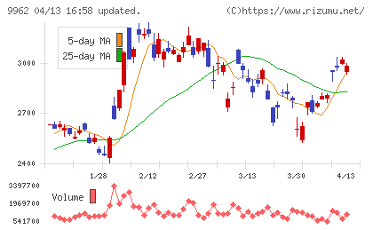ミスミグループ本社チャート