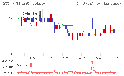 KOZOホールディングスチャート