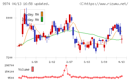 ベルクチャート