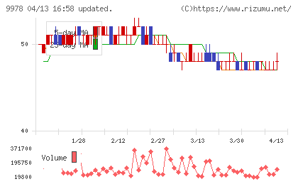 文教堂グループホールディングスチャート