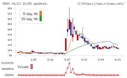 ＭＲＫホールディングスチャート