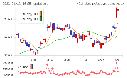ファーストリテイリングチャート