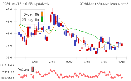 ソフトバンクグループチャート
