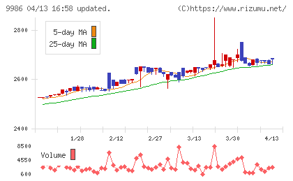 蔵王産業チャート