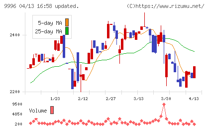 サトー商会チャート