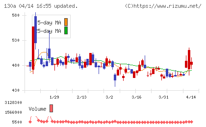 Veritas In Silicoチャート