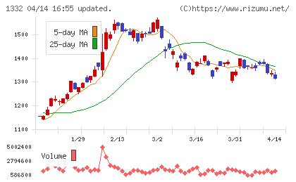 日本水産チャート