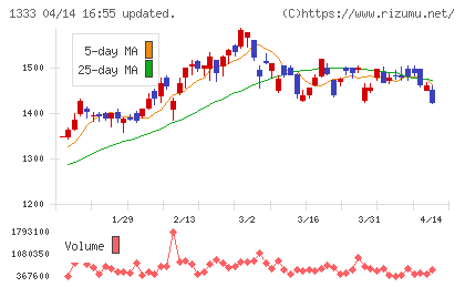Ｕｍｉｏｓチャート