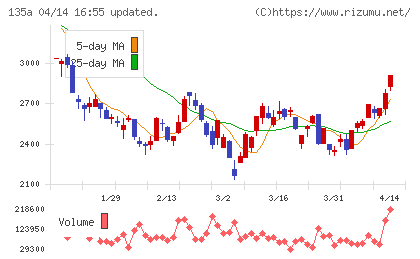ＶＲＡＩＮ　Ｓｏｌｕｔｉｏｎチャート