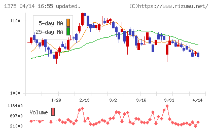 ユキグニファクトリーチャート