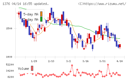 カネコ種苗チャート