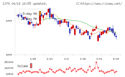 ホクトチャート