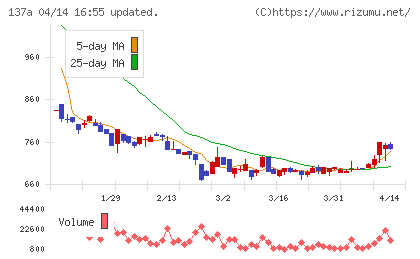 Ｃｏｃｏｌｉｖｅチャート