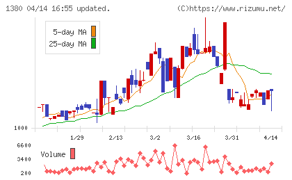 秋川牧園チャート