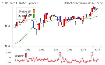 光フードサービスチャート