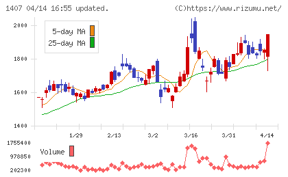 ウエストホールディングスチャート