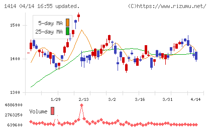 ショーボンドホールディングスチャート