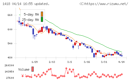 インターライフホールディングスチャート