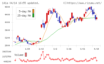 トライアルホールディングスチャート