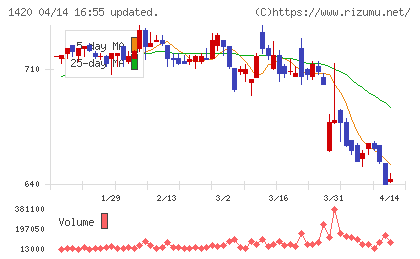 サンヨーホームズチャート