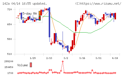 ジンジブチャート