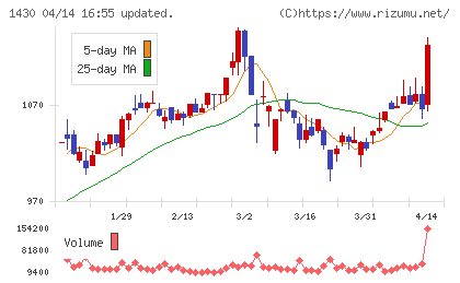 ファーストコーポレーションチャート