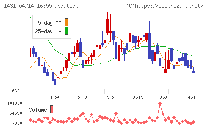 Ｌｉｂ　Ｗｏｒｋチャート