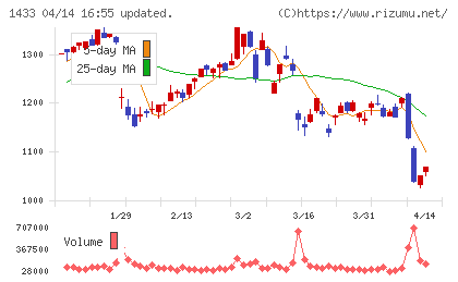 ベステラチャート